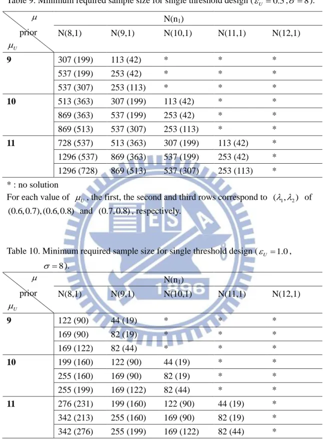 Table 9. Minimum required sample size for single threshold design (  U  0.5 ,   8 )
