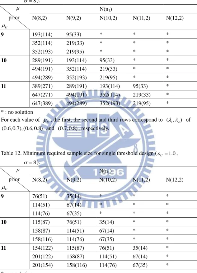 Table 11. Minimum required sample size for single threshold design (  U  0.5 ,   8 )