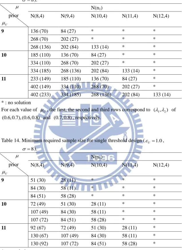 Table 13. Minimum required sample size for single threshold design (  U  0.5 ,    8 )