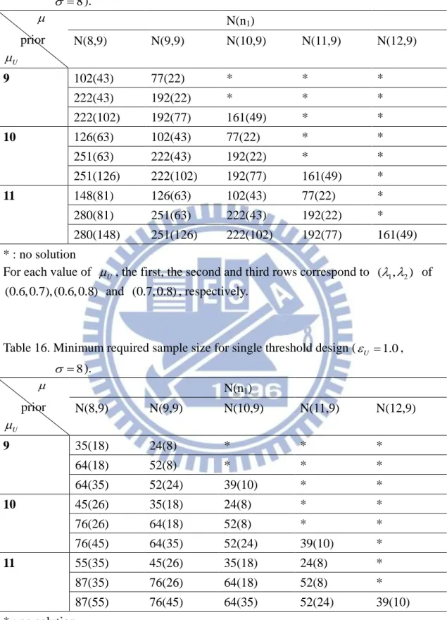 Table 15. Minimum required sample size for single threshold design (  U  0.5 ,   8 )