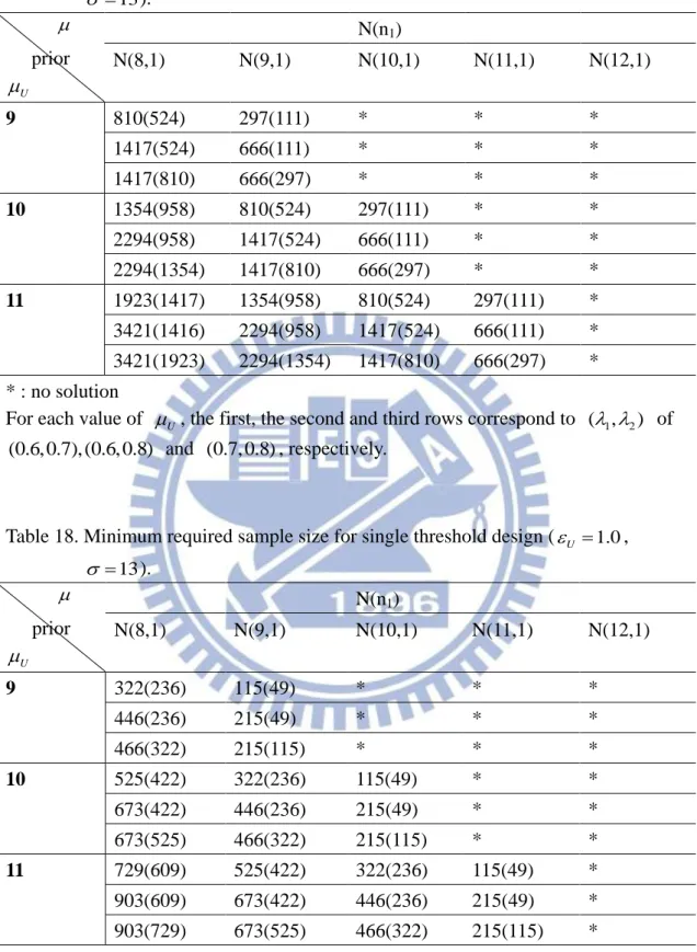 Table 17. Minimum required sample size for single threshold design (  U  0.5 ,    13 )