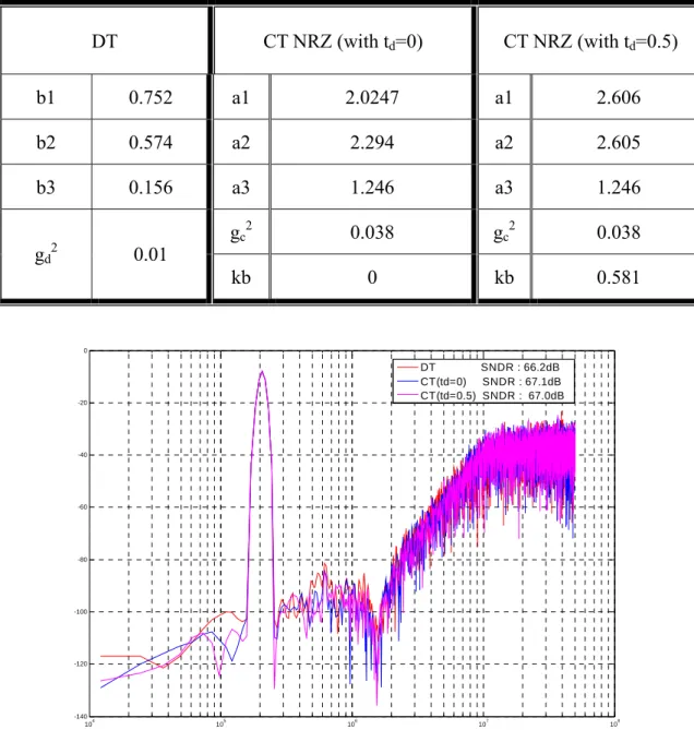 Table 2.1 CRFF third order modulator DT and CT coefficients  DT  CT NRZ (with t d =0)  CT NRZ (with t d =0.5)  b1  0.752  a1  2.0247  a1  2.606  b2 0.574  a2  2.294  a2  2.605  b3 0.156  a3  1.246  a3  1.246  g c 2 0.038 g c 2 0.038  g d 2 0.01  kb 0 kb  0