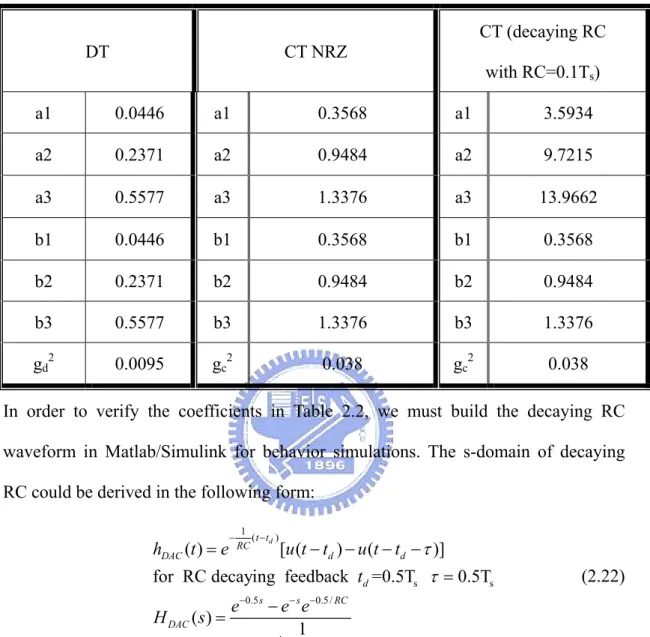 Table 2.2 CRFB third order modulator coefficients  DT CT  NRZ  CT (decaying RC  with RC=0.1T s )  a1 0.0446  a1  0.3568  a1  3.5934  a2 0.2371  a2  0.9484  a2  9.7215  a3 0.5577  a3  1.337 6  a3  13.9662  b1 0.0446  b1  0.3568  b1  0.3568  b2 0.2371  b2  0