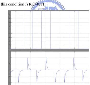 Figure 2.14 RC decaying Waveform simulations in Simulink 