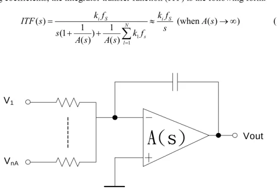 Figure 3.1 An active RC integrator with an amplifier VnA