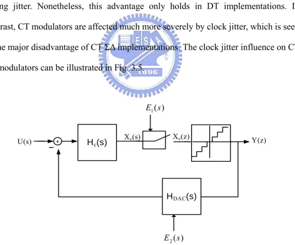 Figure 3.5 Jitter error sources in CT ΣΔ modulators 