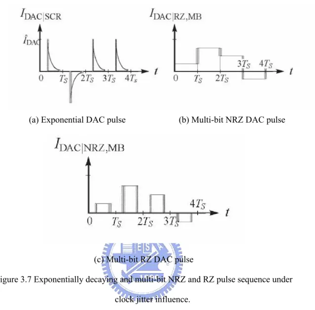 Figure 3.7 Exponentially decaying and multi-bit NRZ and RZ pulse sequence under  clock jitter influence