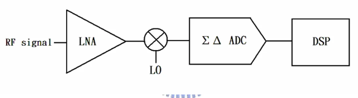 Fig 1. 1  Application of ΔΣ ADC in communication receiver
