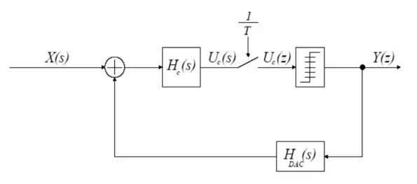 Fig 2. 2 Continuous-time ΔΣ modulator  Sampling Frequency: 