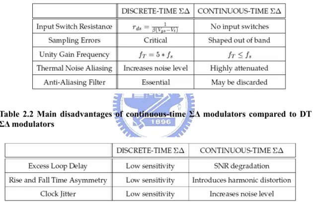 Table 2.1 Main advantages of continuous-time ΣΔ modulators over DT ΣΔ  modulators 