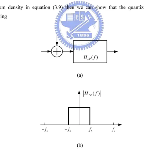 Fig 3. 9 (a) Over-sampling conversion with digital low-pass filter           (b)magnitude of frequency response of digital low-pass filter 
