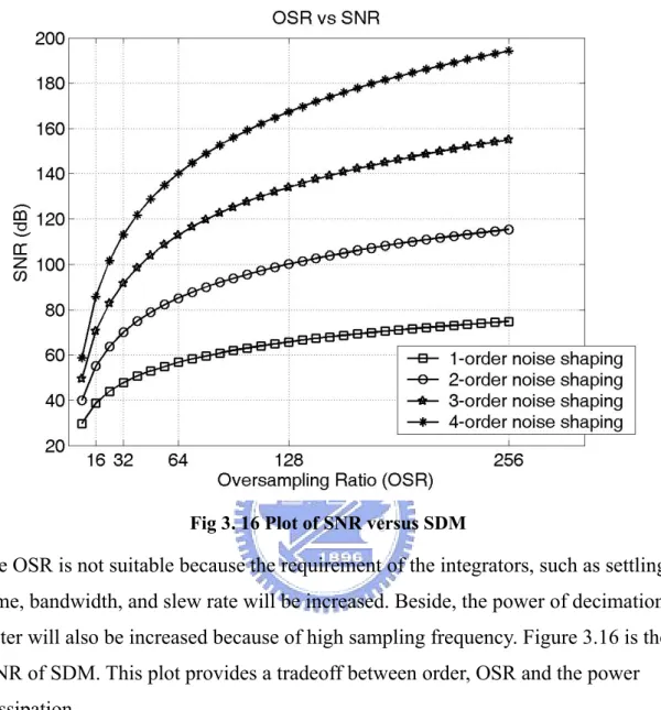 Fig 3. 16 Plot of SNR versus SDM 