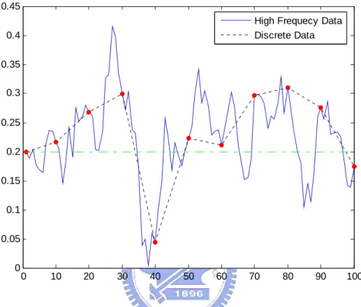 Figure 2 :  Discretely Observed Data and High Frequency Data 