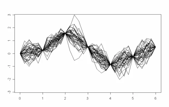 Figure 3: 7 Observed Data and 20 Simulated Paths 