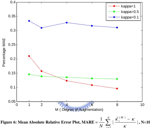 Figure 6: Mean Absolute Relative Error Plot, MARE =
