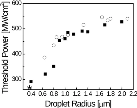 Figure 2.3 Plot of threshold laser power density to induce the phase transition as a function of droplet radius