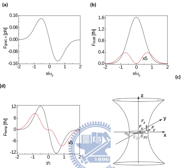 Figure 3.4  Plots of calculated gradient, scattering, and temporal forces acting on a polystyrene nanoparticle  locating in the focal plane (z = 0) as a function of either the normalized lateral position of x/ ω 0  or normalized  time  t τ   (a) Lateral co