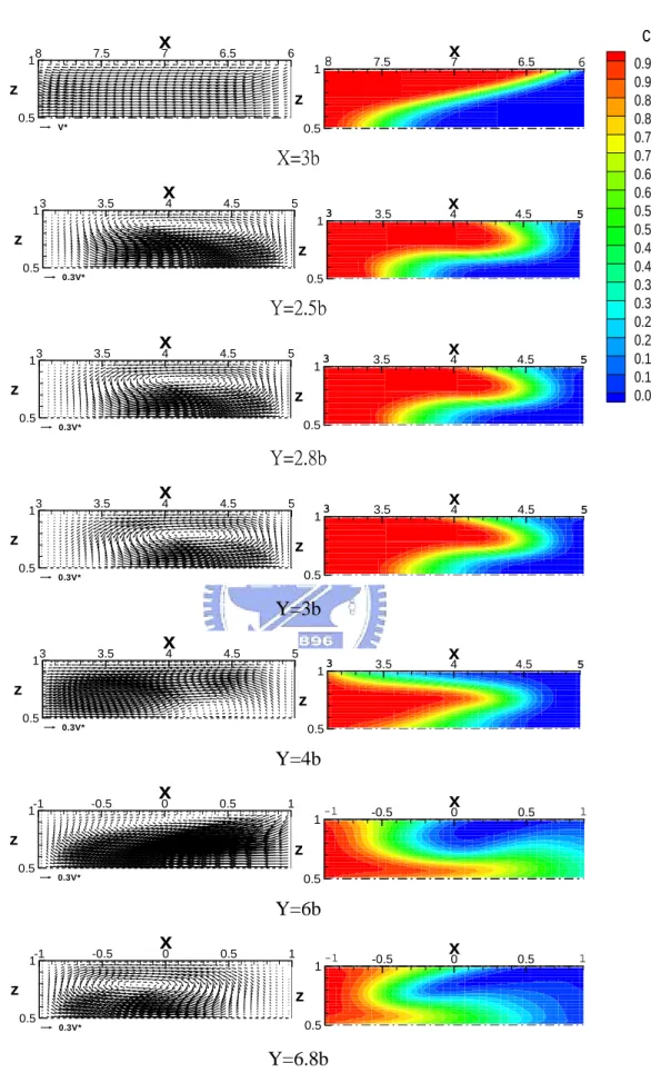 圖 4.18    square wave channel Re=60 不同 Y 方向之截面速度向量、濃度分佈圖 