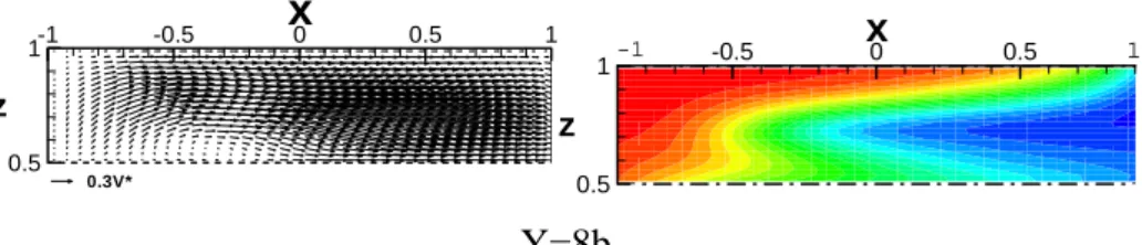 圖 4.18    square wave channel Re=60 不同 Y 方向之截面速度向量、濃度分佈圖(續) 