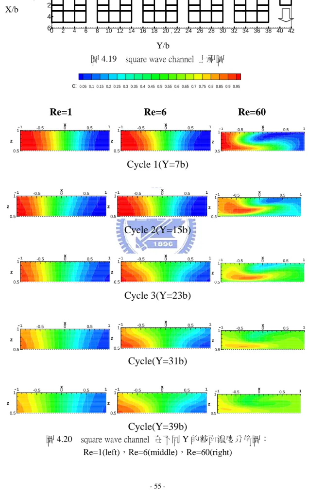圖 4.19  square wave channel  上視圖