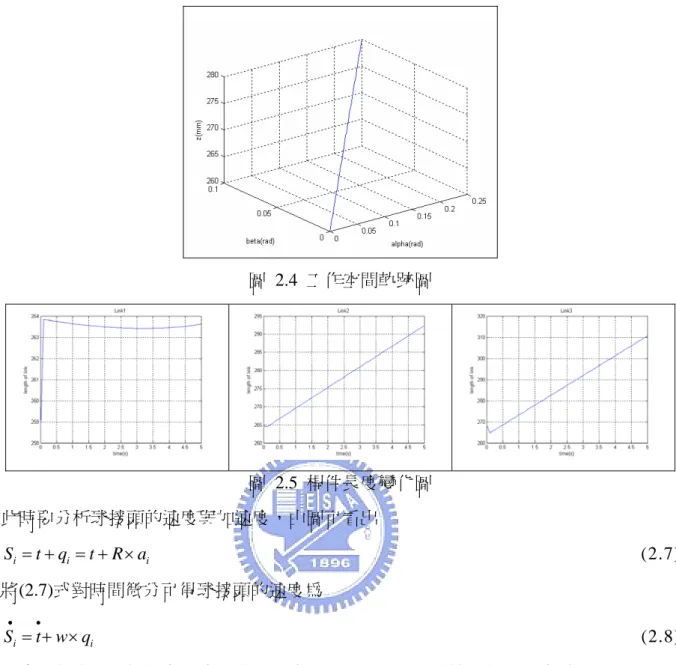 圖 2.4 工作空間軌跡圖  圖 2.5 桿件長度變化圖  此時要分析球接頭的速度與加速度，由圖可看出  i i iS = + = + ×                                                                                                 (2.7) tqtR a 將(2.7)式對時間微分可得球接頭的速度為  i iSt w q••= + ×                                      