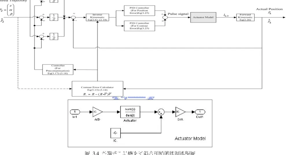 圖 3.4 並聯式工具機交叉偶合預補償控制流程圖 