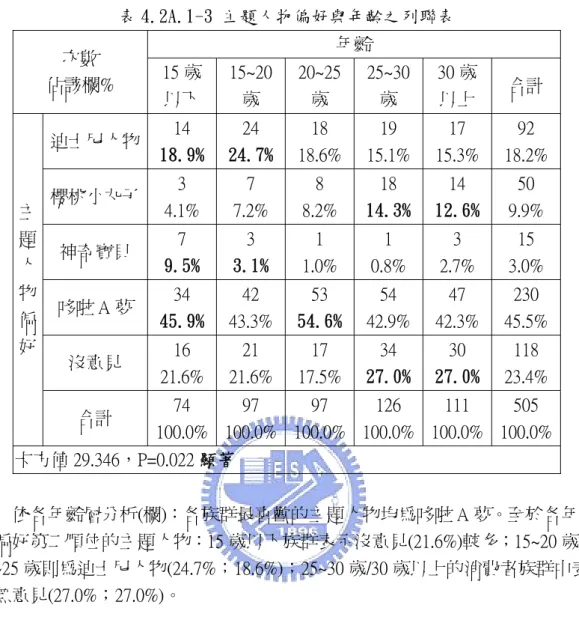 表 4.2A.1-3 主題人物偏好與年齡之列聯表  次數            年齡  佔該欄%  15 歲  以下  15~20歲  20~25歲  25~30歲  30 歲 以上  合計  迪士尼人物  14  18.9%  24  24.7% 18  18.6% 19  15.1% 17  15.3%  92  18.2%  櫻桃小丸子  3  4.1%  7  7.2%  8  8.2%  18  14.3% 14  12.6%  50  9.9%  神奇寶貝  7  9.5%  3  3.1%  