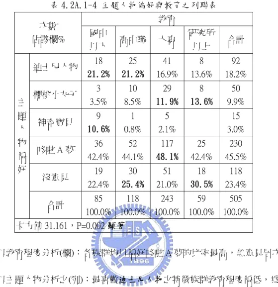表 4.2A.1-4 主題人物偏好與教育之列聯表  次數            教育  佔該欄%  國中  以下  高中職 大專  研究所以上  合計  迪士尼人物  18  21.2% 25  21.2% 41  16.9% 8  13.6% 92  18.2%  櫻桃小丸子  3  3.5%  10  8.5%  29  11.9% 8  13.6% 50  9.9%  神奇寶貝  9  10.6% 1  0.8%  5  2.1%         15  3.0%  哆啦 A 夢  36  42.4%