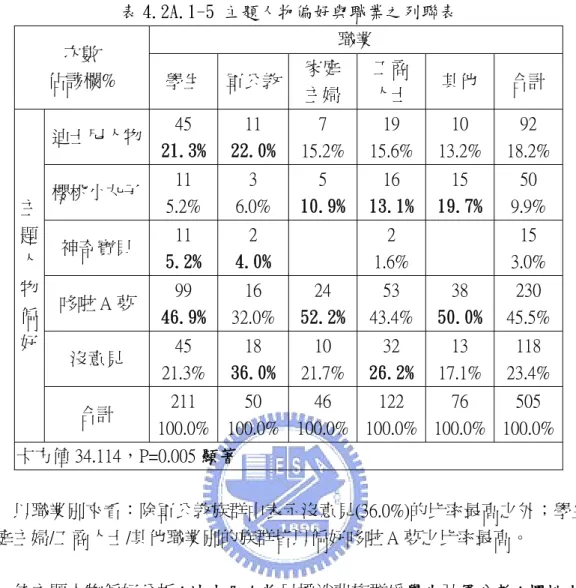 表 4.2A.1-5 主題人物偏好與職業之列聯表  次數            職業  佔該欄%  學生  軍公教 家庭  主婦  工商 人士  其他  合計  迪士尼人物  45  21.3%  11  22.0% 7  15.2% 19  15.6% 10  13.2%  92  18.2%  櫻桃小丸子  11  5.2%  3  6.0%  5  10.9% 16  13.1% 15  19.7%  50  9.9%  神奇寶貝  11  5.2%  2  4.0%         2  1.6% 