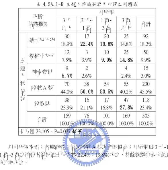 表 4.2A.1-6 主題人物偏好與月所得之列聯表  次數            月所得  佔該欄%  3 千  以下  3 千~ 1 萬  1 萬~ 3 萬  3 萬  以上  合計  迪士尼人物  30  18.9% 17  22.4% 20  19.8% 25  14.8% 92  18.2%  櫻桃小丸子  12  7.5%  3  3.9%  10  9.9%  25  14.8% 50  9.9%  神奇寶貝  9  5.7%  2  2.6%         4  2.4%  15  3.0%