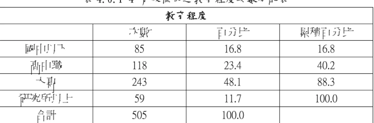 表 4.0.1-4 有效樣本之教育程度次數分配表  教育程度      次數  百分比  累積百分比  國中以下  85    16.8    16.8    高中職  118    23.4    40.2    大專  243    48.1    88.3    研究所以上  59    11.7    100.0    合計  505    100.0        (5)職業別：  依表 4.0.1-5 所示，在本研究問卷調查之樣本中，職業別為學生及工商人士 之族群最多，佔總樣本比率為 41.8%