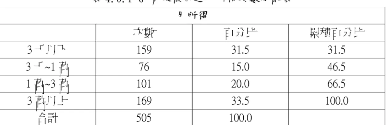 表 4.0.1-6 有效樣本之月所得次數分配表  月所得      次數  百分比  累積百分比  3 千以下  159    31.5    31.5    3 千~1 萬  76    15.0    46.5    1 萬~3 萬  101    20.0    66.5    3 萬以上  169  33.5  100.0    合計  505    100.0        (7)便利商店偏好：  依表 4.0.1-7 所示，在本研究問卷調查之樣本中，便利商店偏好以 7-11 之比 率最高，為 6