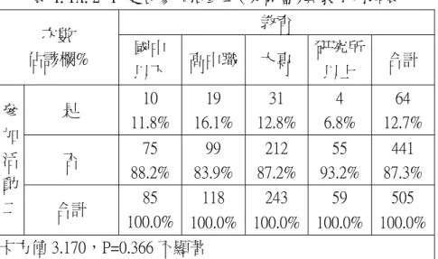表 4.1A.2-4 是否參加活動二(萊爾富)與教育列聯表  次數            教育  佔該欄%  國中  以下  高中職 大專  研究所以上  合計  是  10  11.8% 19  16.1% 31  12.8% 4  6.8%  64  12.7%  否  75  88.2% 99  83.9% 212  87.2% 55  93.2% 441  87.3%  118  243  59  505 參加活動 二  合計  85  100.0% 100.0% 100.0% 100.0% 100