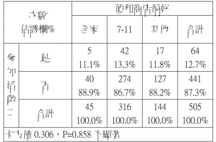 表 4.1A.2-7 是否參加活動二(萊爾富)與便利商店偏好列聯表  便利商店偏好  次數            佔該欄%  全家  7-11  其他  合計  是  5  11.1% 42  13.3% 17  11.8% 64  12.7%  否  40  88.9% 274  86.7% 127  88.2% 441  87.3% 參加活 動 二 合計  45  100.0% 316  100.0% 144  100.0% 505  100.0%  卡方值 0.306，P=0.858 不顯著  表 4
