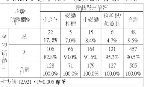 表 4.1B.1-2 是否參加活動一(OK)與贈品形式偏好列聯表  贈品形式偏好  次數            佔該欄%  小公仔 磁鐵  相框  小磁鐵 沒差異/無意見 合計  5  15  6  48  是  22  17.2% 7.0%  8.4%  4.7%  9.5%  否  106  82.8% 66  93.0% 164  91.6% 121  95.3%  457  90.5% 參加活 動 一  合計  128  100.0% 71  100.0% 179  100.0% 127  100.