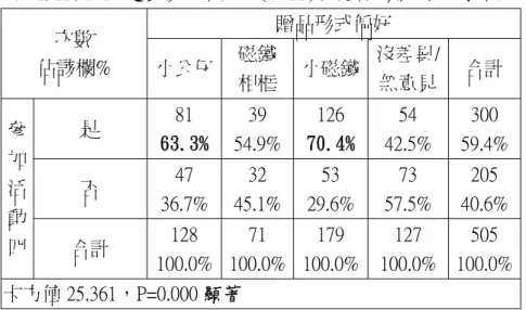 表 4.1B.4-2 是否參加活動四(7-11)與贈品形式偏好列聯表  贈品形式偏好  次數            佔該欄%  小公仔 磁鐵  相框  小磁鐵 沒差異/無意見 合計  是  81  63.3% 39  54.9% 126  70.4% 54  42.5%  300  59.4%  否  47  36.7% 32  45.1% 53  29.6% 73  57.5%  205  40.6% 參加活 動 四  合計  128  100.0% 71  100.0% 179  100.0% 127 