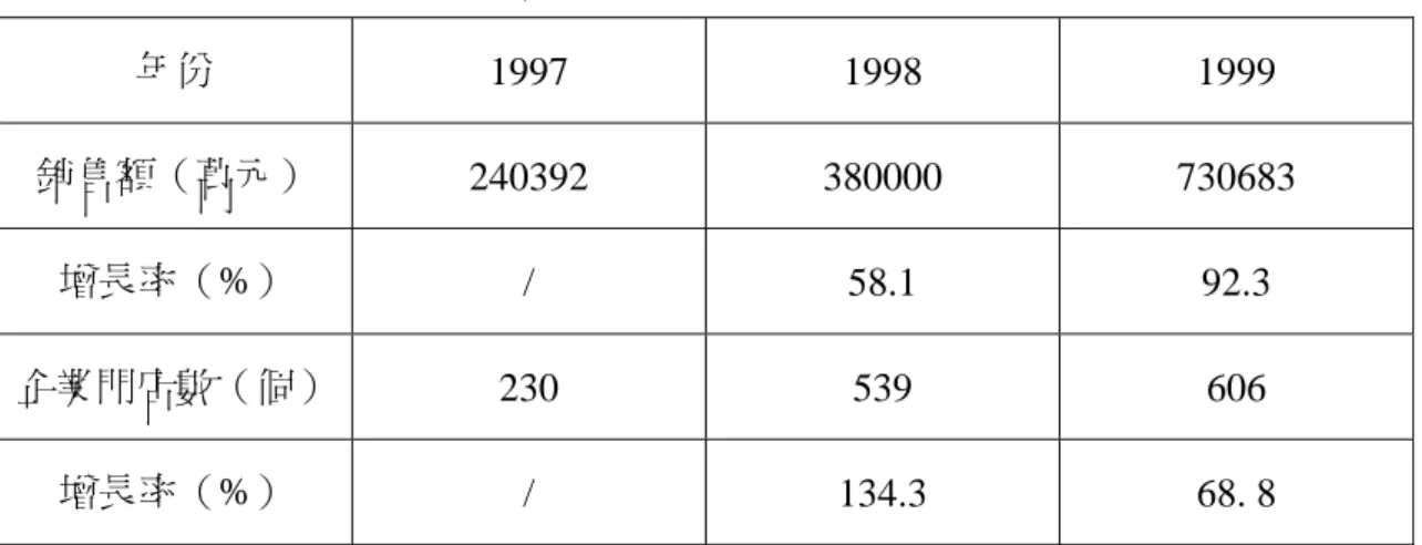 表  7 上海聯華超市有限公司 1997—1999 年業績表  年份  1997 1998 1999  銷售額（萬元）  240392 380000 730683  增長率（%）  / 58.1  92.3  企業門店數（個） 230 539 606  增長率（%）  / 134.3  68