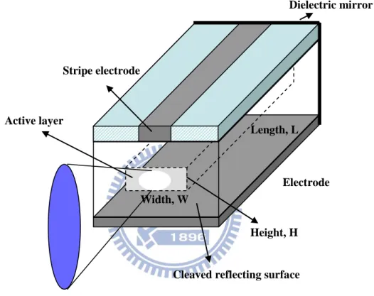 Fig 1.1-1 Schematic illustration of the structure of edge-emitting laser. 
