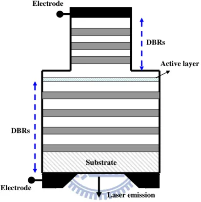 Fig 1.1-2 Schematic illustration of the structure of surface-emitting laser. 