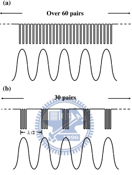 Fig. 2.1-1 The diagrams of the MQWs structures with (a) weak and (b) strong  coupling of the light-QWs interaction