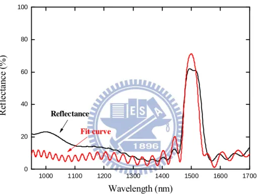 Fig. 2.2-3 Room temperature reflectence spectrum of the AlGaInAs MQWs chip  excited at low intensity