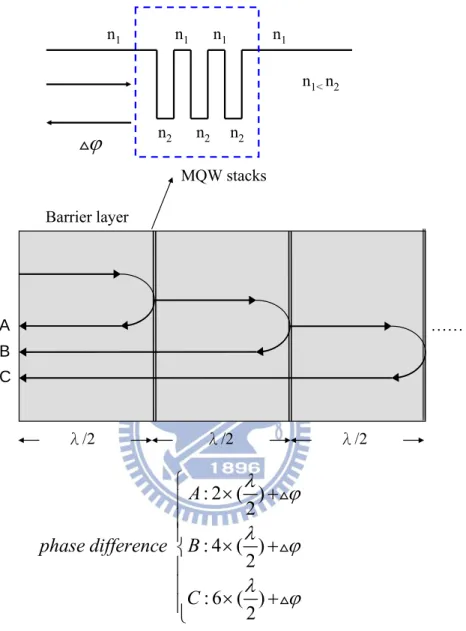 Fig. 2.2-4 Schematic illustration of constructive interference of waves A, B and C  which are reflected from interfaces of three stacks of MQW structure