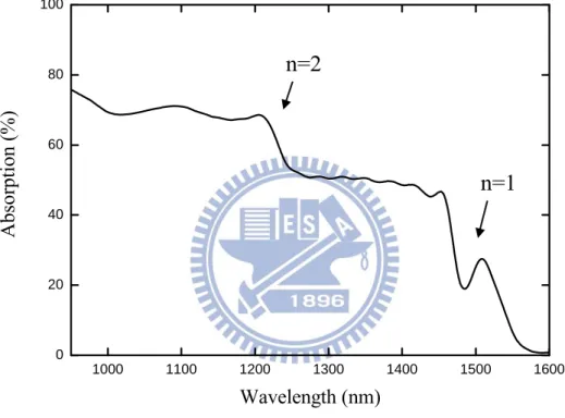 Fig. 2.2-5 Room temperature absorption spectrum of the AlGaInAs MQWs chip  excited at low intensity