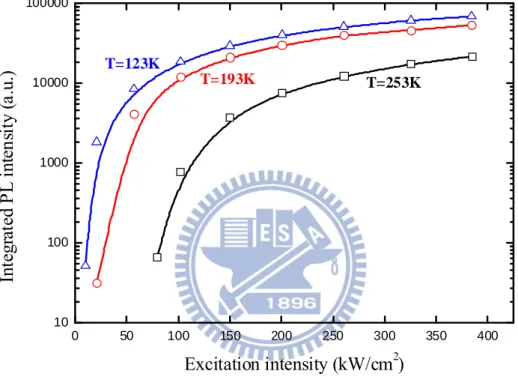 Fig. 2.3-2 Integrated PL intensity of the many-body state emission line as the function  of excitation intensity at 253, 193 and 123 K