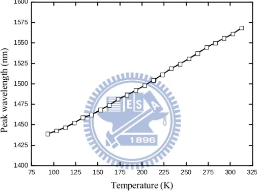 Fig. 2.3-4 Peak wavelength shift of the many-body state luminescence versus  temperature at the excitation intensity of 407 kW/cm 2 
