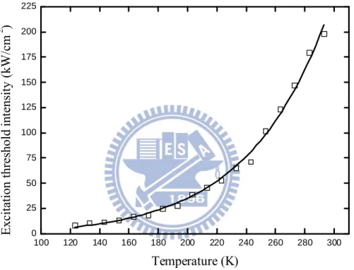 Fig. 2.3-6 Temperature dependence of the excitation threshold intensity of the EHP  renormalized state emission