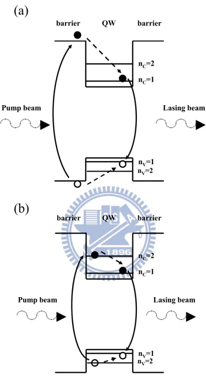 Fig. 3.1-1 The schematic illustrations of (a) barrier and (b) in-well pump  configurations of MQWs