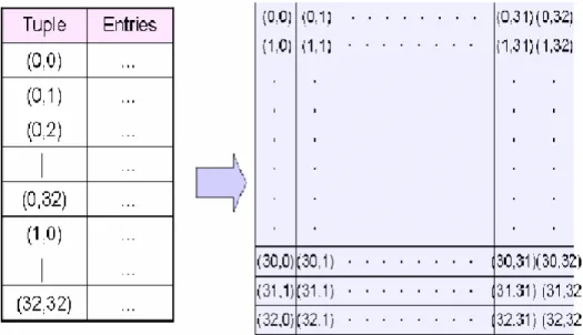 圖 3-1：Tuple space 可視為一二維空間。 