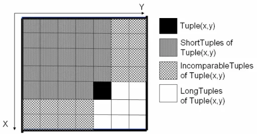 圖 3-2：tuple(x，y)與其他 tuple 之關係之二維空間表示圖。 