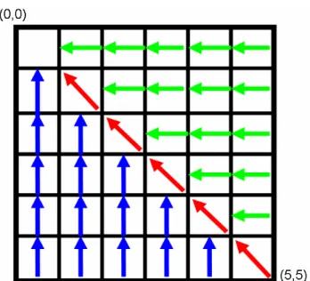 圖 3-7：Diagonal tuple space search 之 marker 生成方向。 